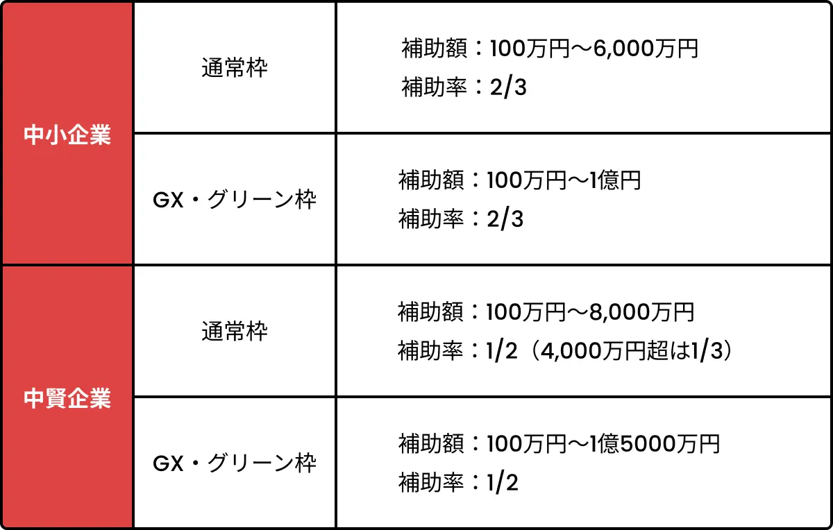 中小企業と中堅企業の補助金額の上限と補助率